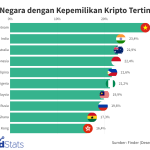 PENGGUNA KRIPTO DI INDONESIA DIRAMAL BISA TEMBUS 25 JUTA, KOK BISA?